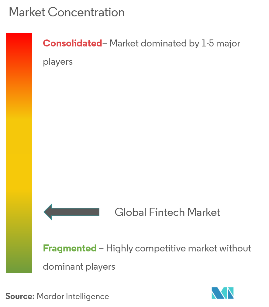Concentração global do mercado Fintech